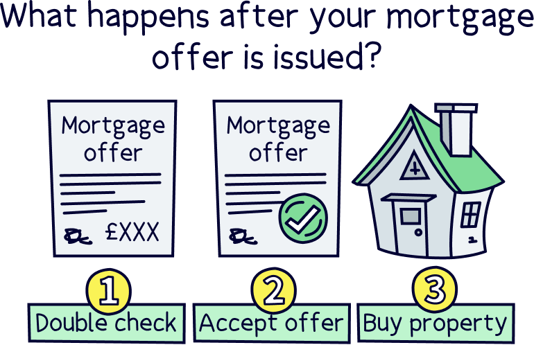 What happens after your mortgage offer is issued?