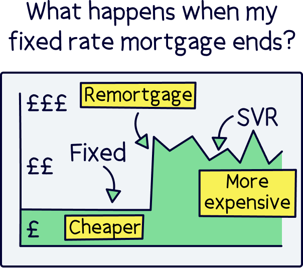 What happens when my fixed-rate period ends?