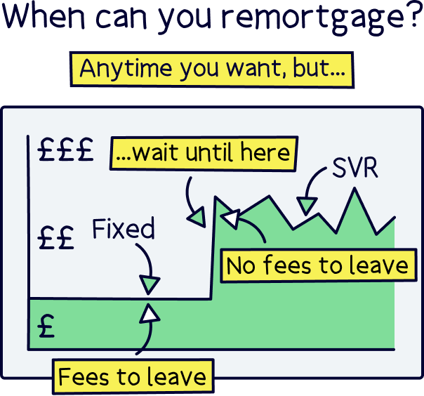 When can you remortgage?