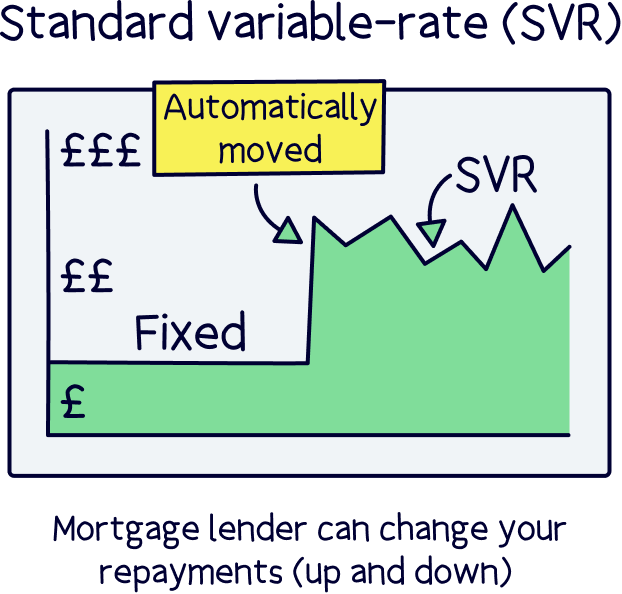 Standard variable-rate (SVR)