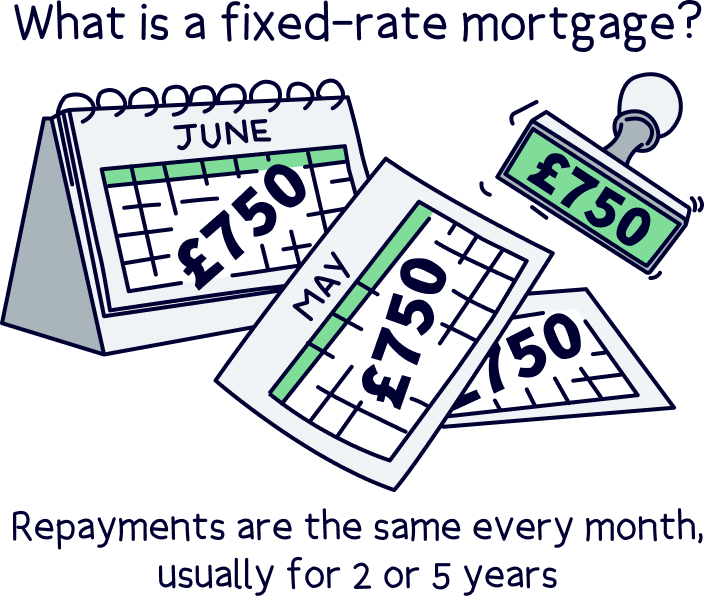 What is a fixed-rate mortgage?