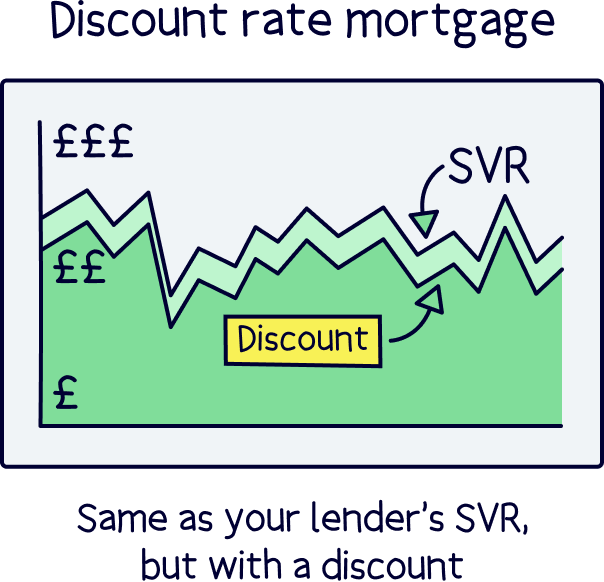 Discount rate mortgage