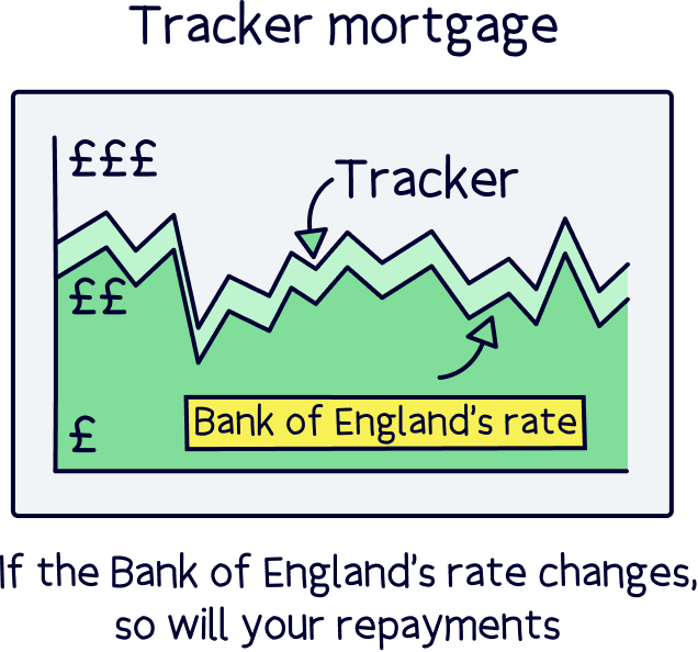 Tracker rate mortgage
