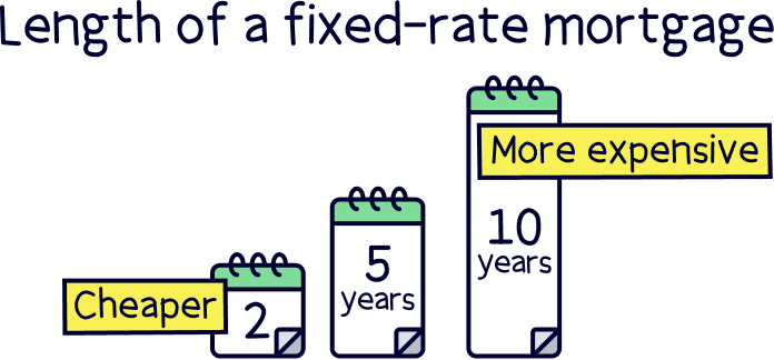 Length of a fixed-rate mortgage