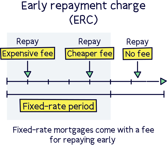 Early repayment charges.
