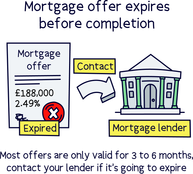 Mortgage offer expires before completion