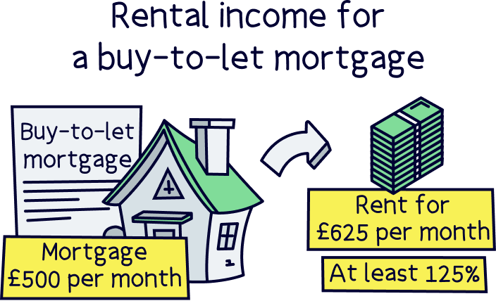 Rental income for a buy-to-let mortgage