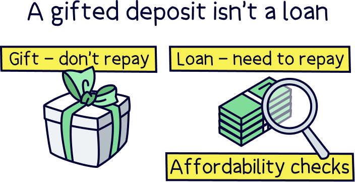 A gifted deposit isn’t a loan