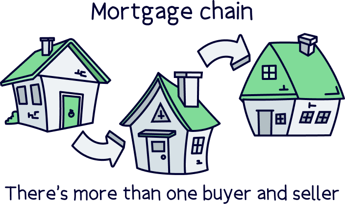 Mortgage chain