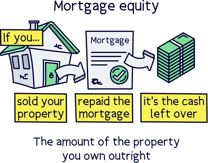 Mortgage equity