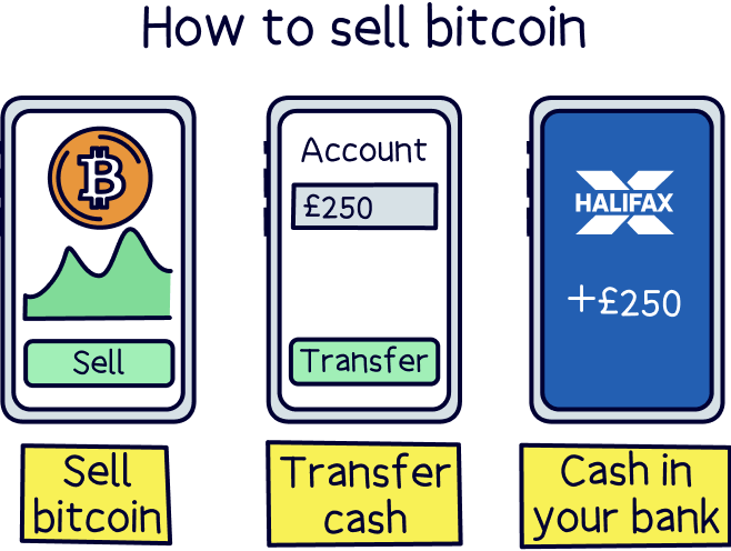 How to sell bitcoin