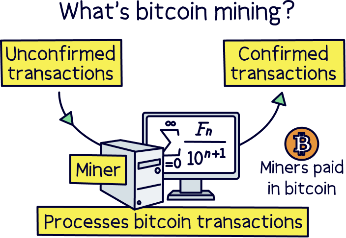 What’s bitcoin mining?