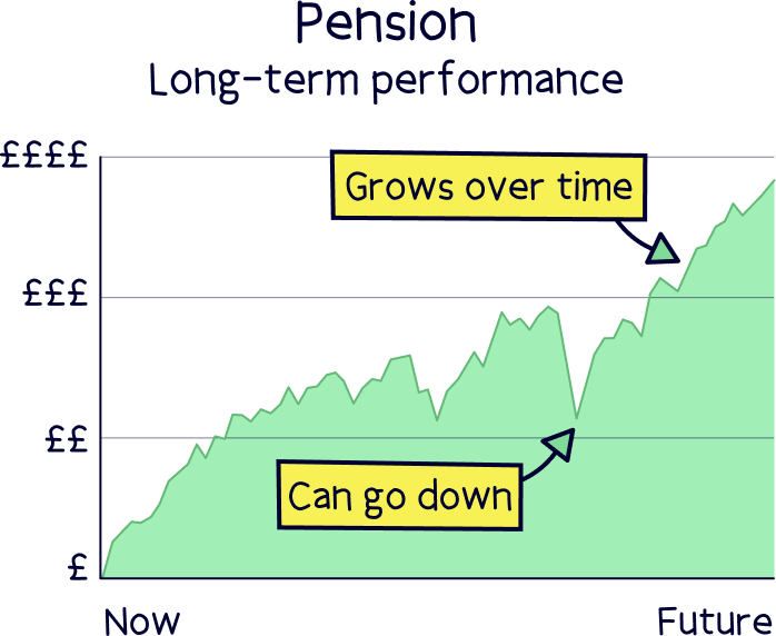 Pension long-term performance