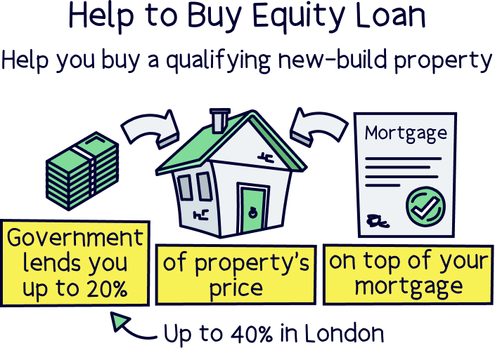 Help to Buy Equity Loan