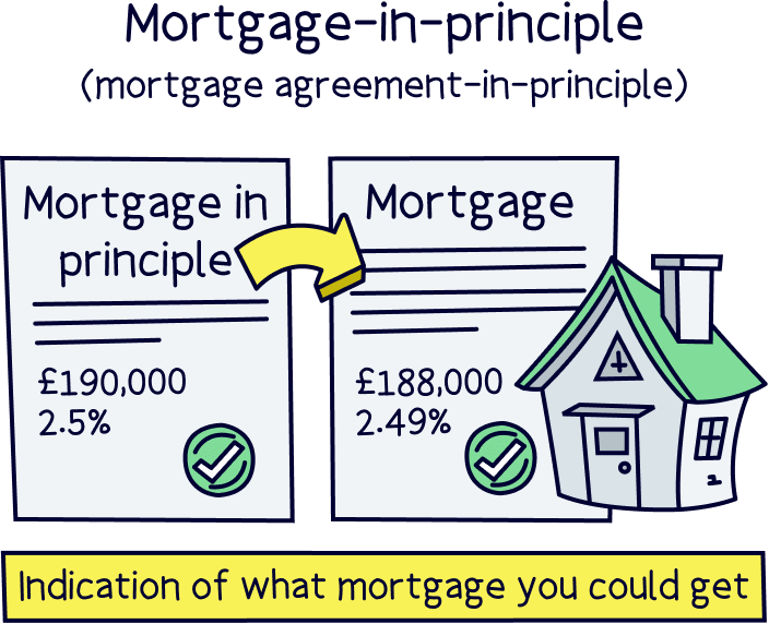 Mortgage agreement in principle