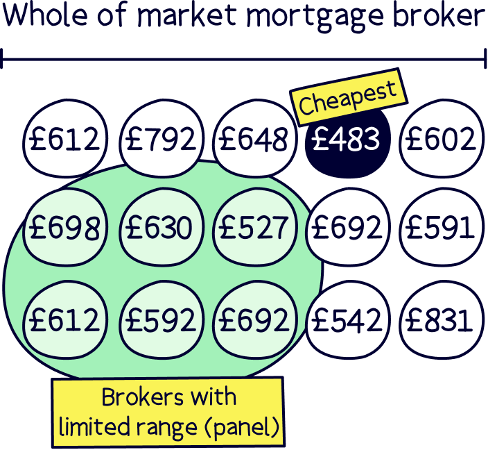 Whole of market mortgage broker