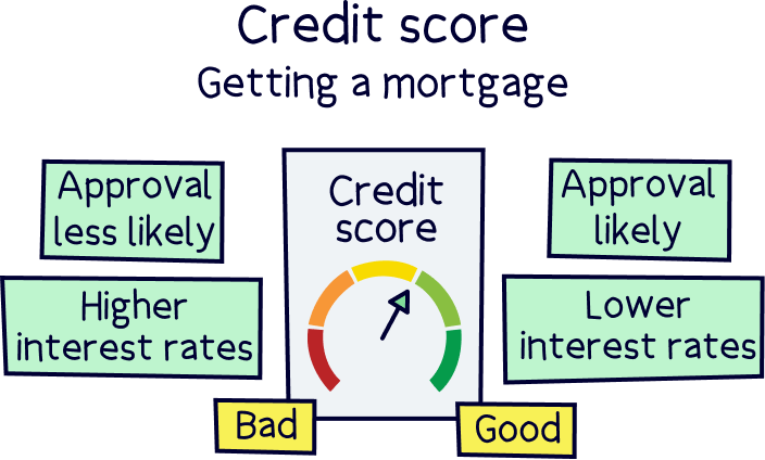 Credit score – When getting a remortgage
