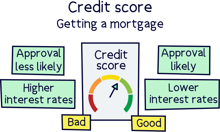 Credit score