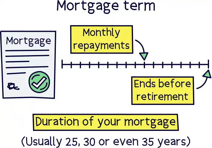 Mortgage term