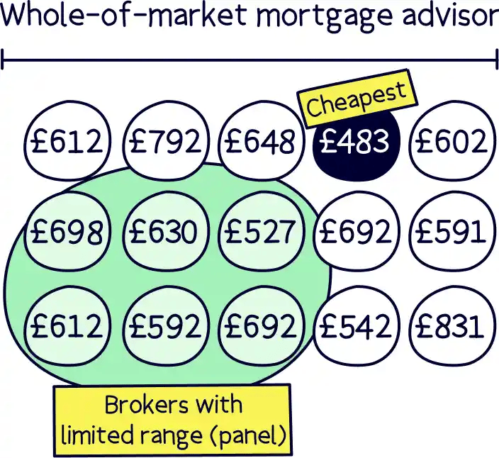Whole-of-market mortgage advisor