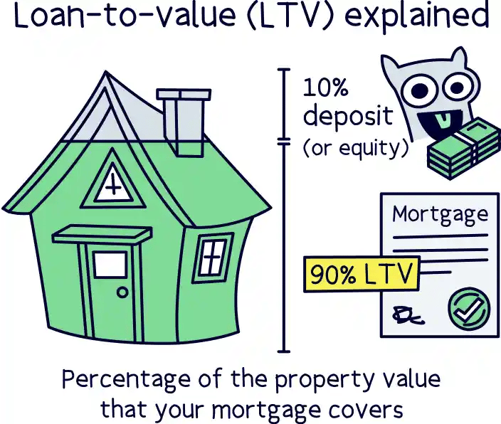Your loan-to-value (LTV), should not go above 90%
