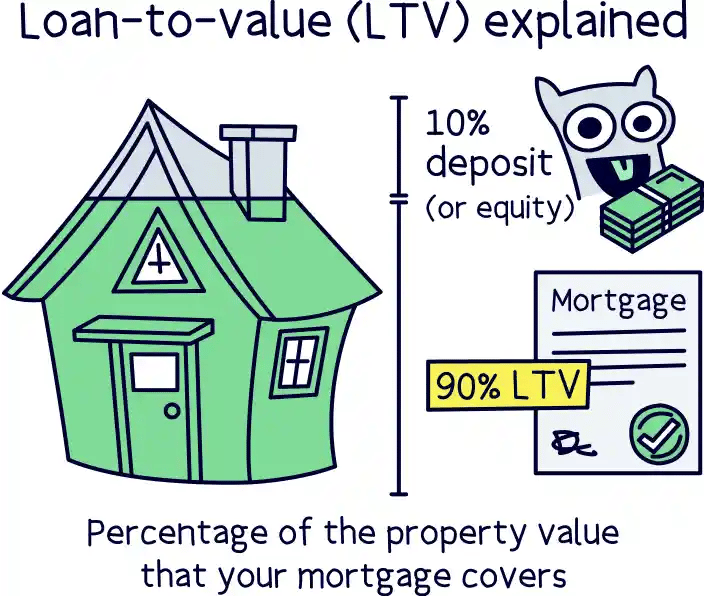 Loan-to-value ratio