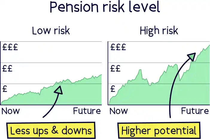 Pension risk level