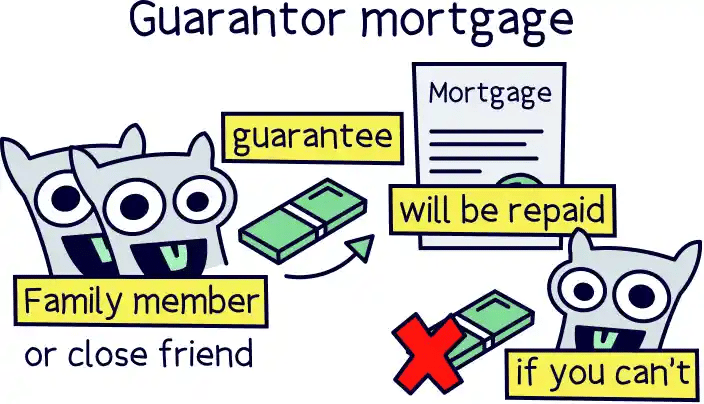 Guarantor mortgage