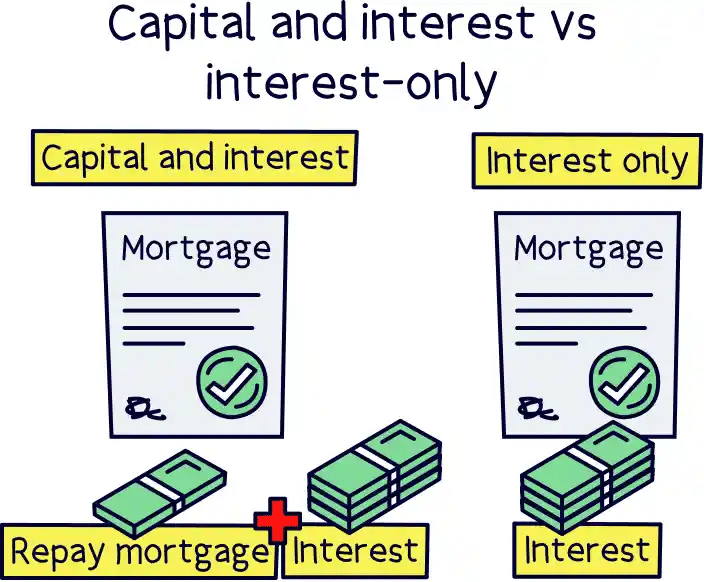 Capital and interest vs interest-only