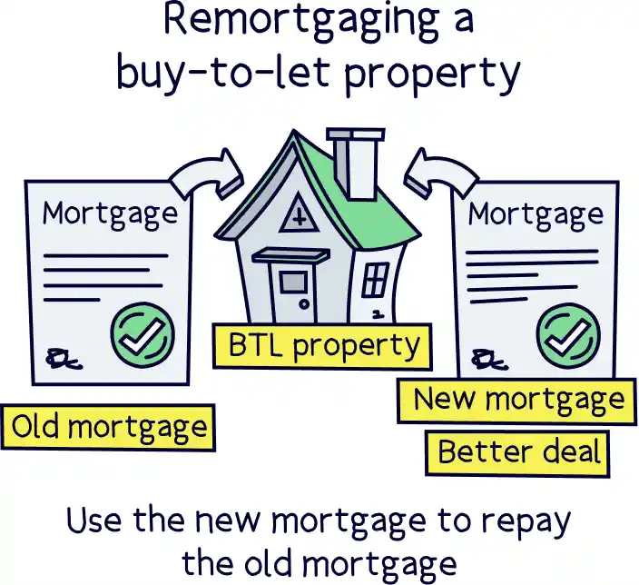 Remortgaging a buy-to-let property