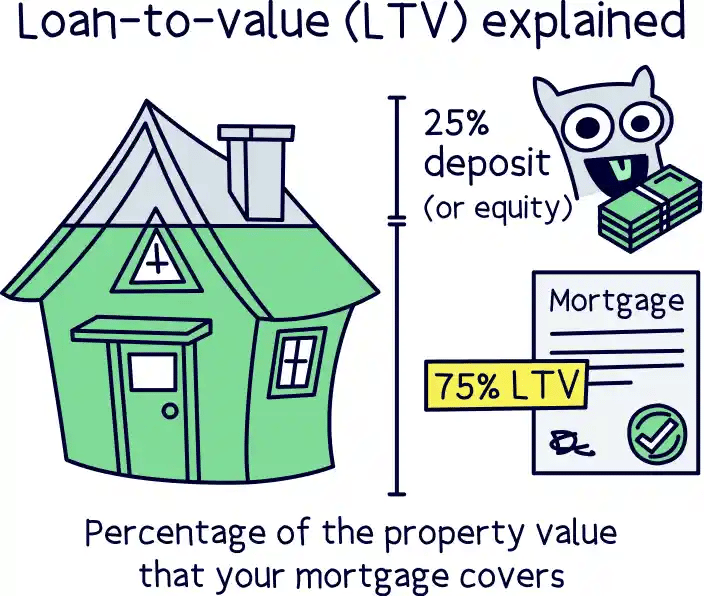 Your LTV (loan-to-value) cannot go above 75%