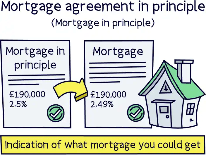 Mortgage agreement in principle