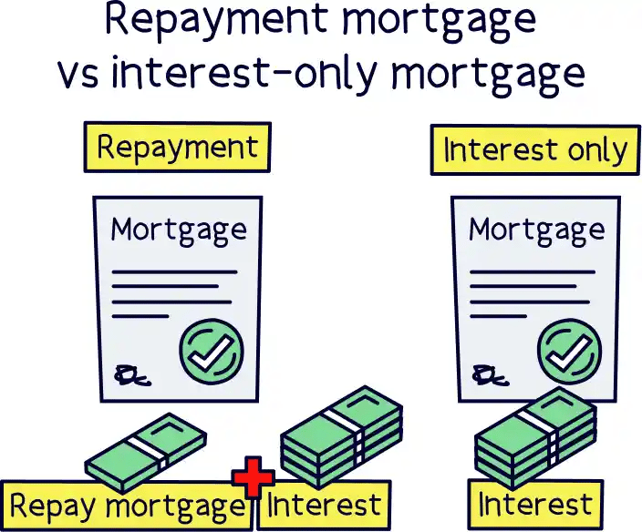 Repayment mortgage vs interest-only mortgage