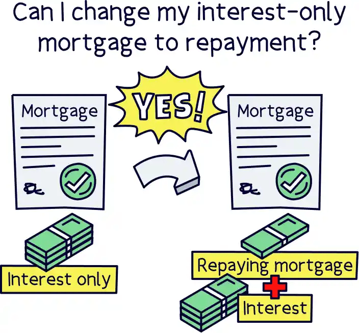 Can I change my interest-only mortgage to repayment?