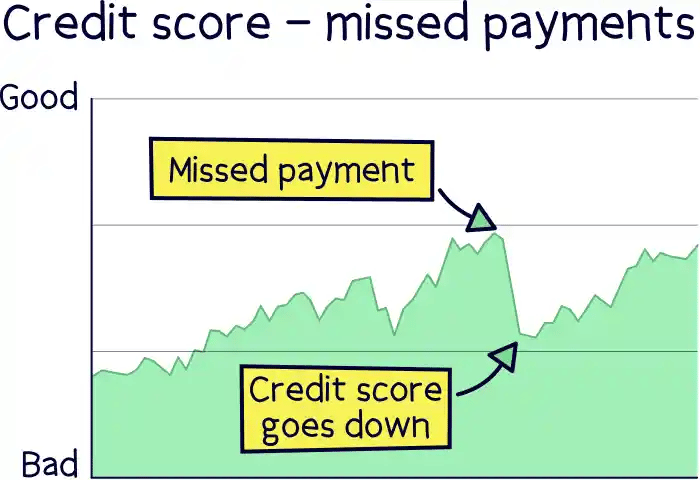 Credit score