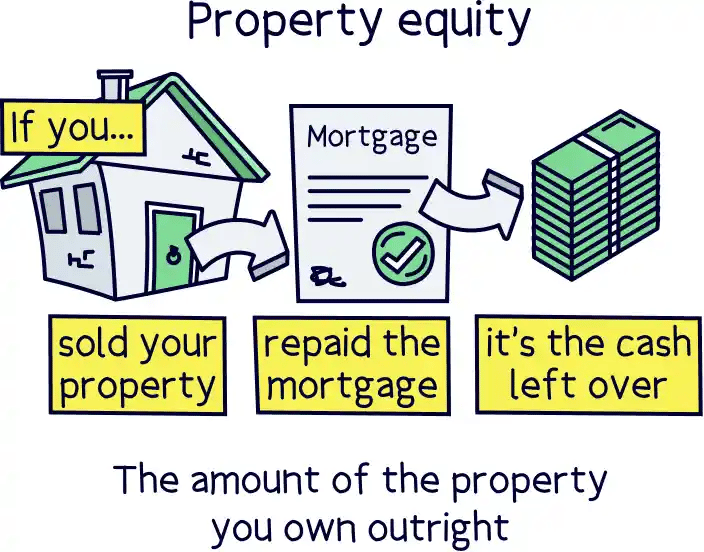 Property equity