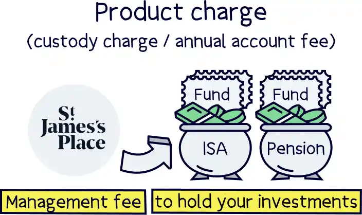 Product charge
