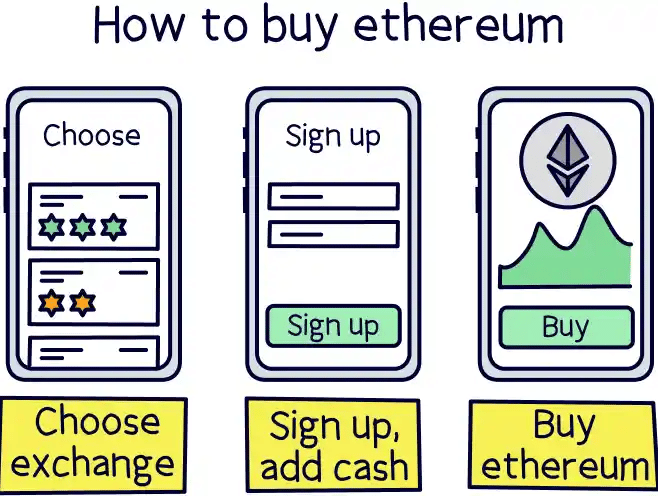 How to buy ethereum