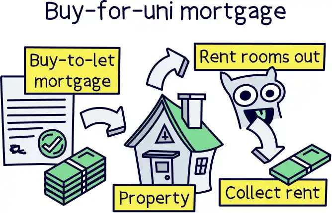 Buy-for-uni mortgage