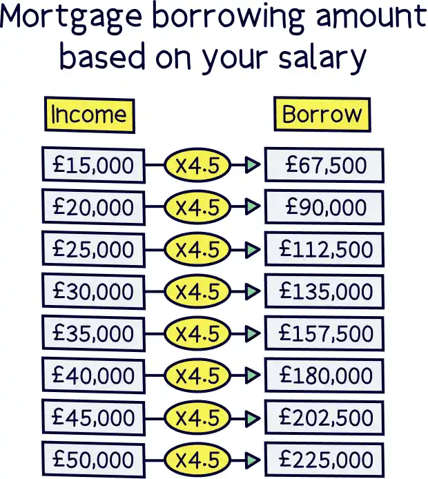 Mortgage borrowing based on your salary