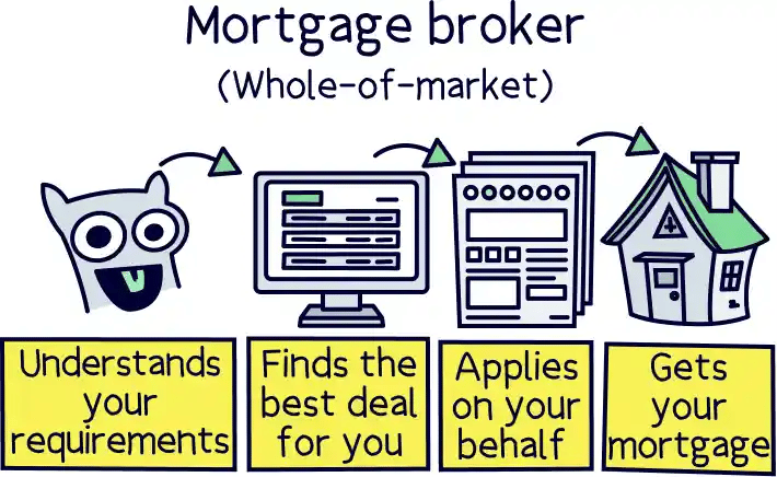 Use a mortgage broker for a joint mortgage