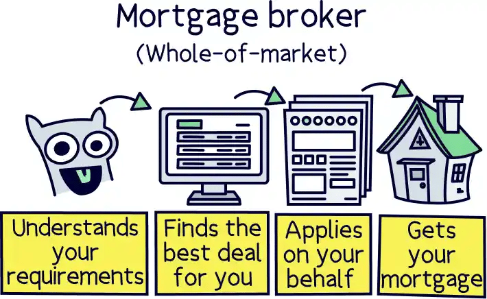 Part time job? Use a mortgage broker