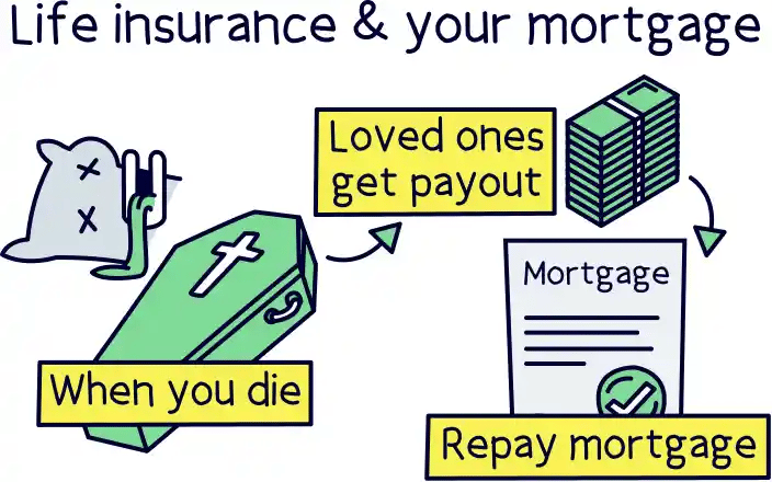 Life insurance and your mortgage 