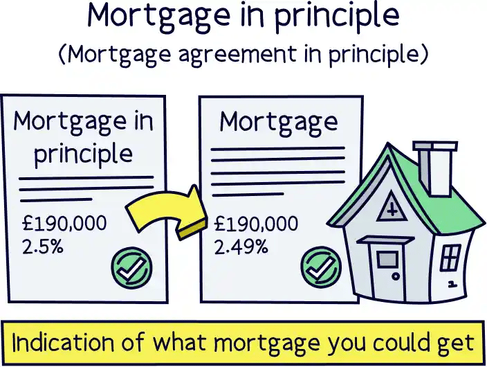 Mortgage in principle