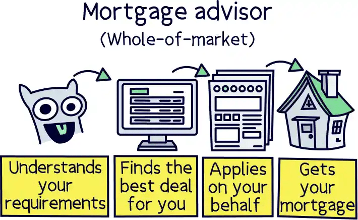 Use a mortgage advisor if your partner is a first-time buyer