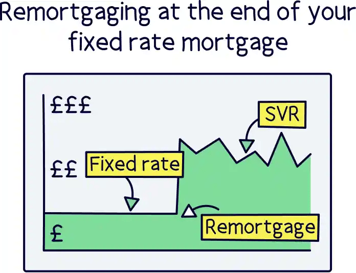 Remortgaging at the end of your fixed rate mortgage