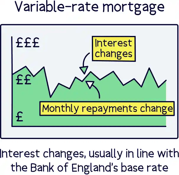 Variable-rate mortgage