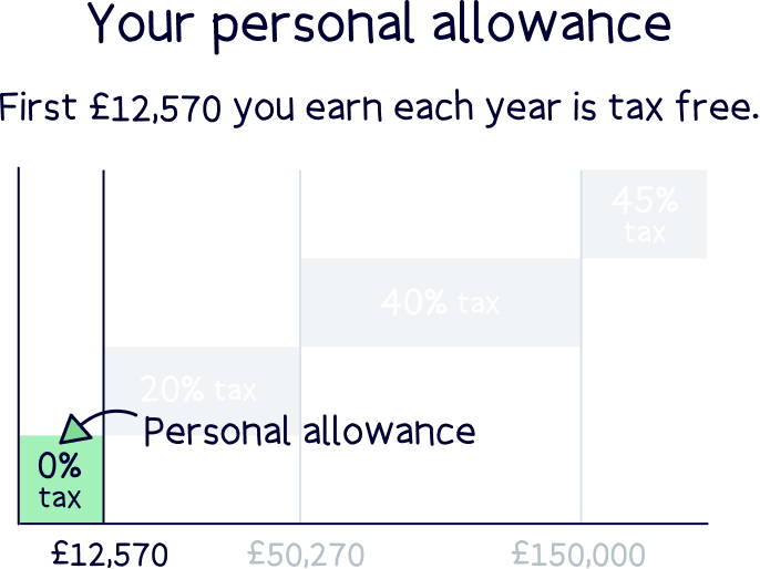 Personal allowance