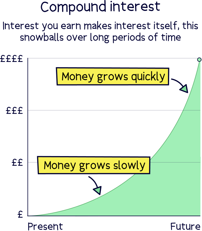 Compound interest for pensions