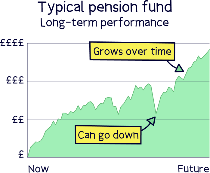 Typical pension fund